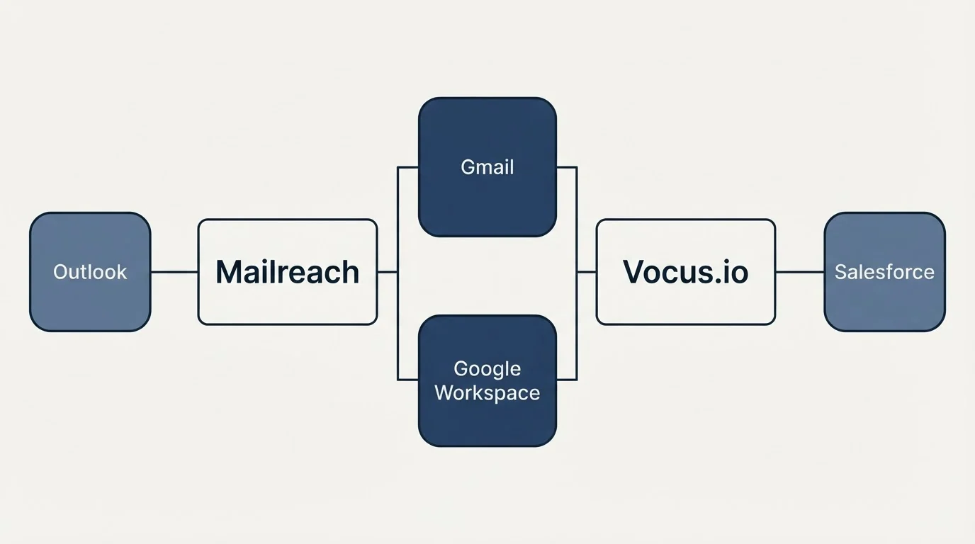 Integration flow: Integration Ecosystem (Mailreach, Vocus.io, Gmail, Google Workspace)