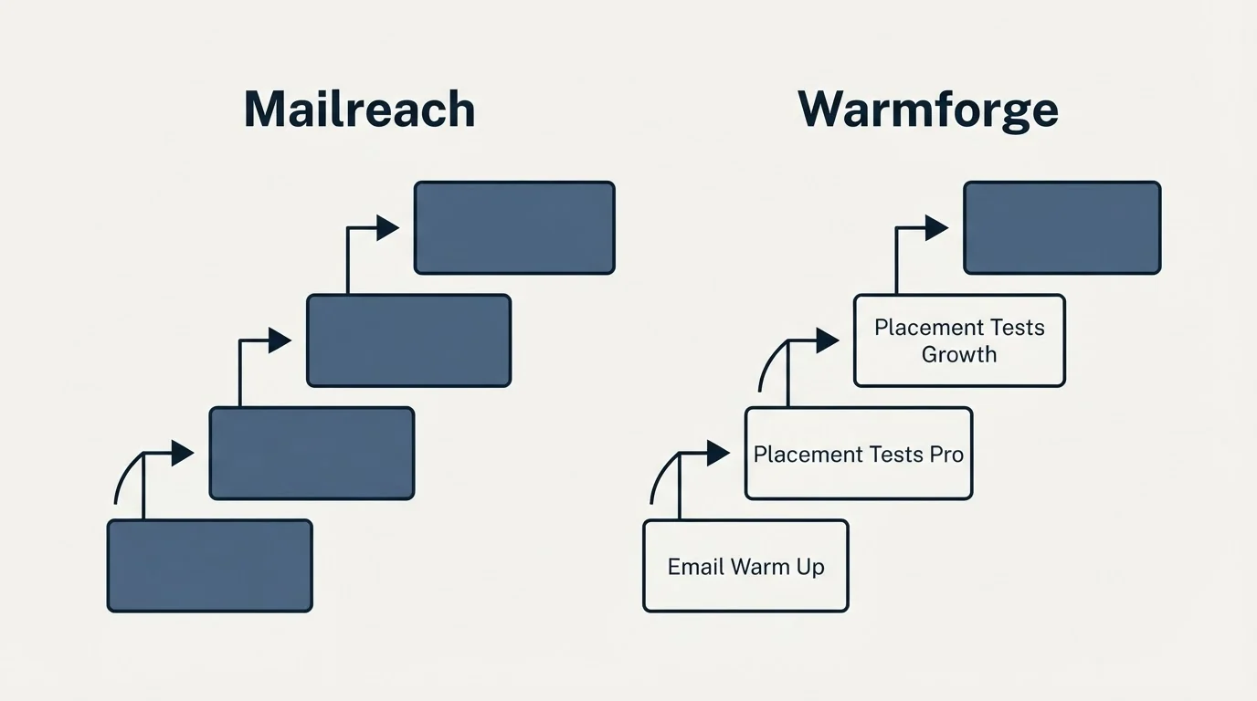 Pricing ladder: Pricing Comparison (Mailreach, Warmforge, Email Warm Up, Placement Tests Pro)