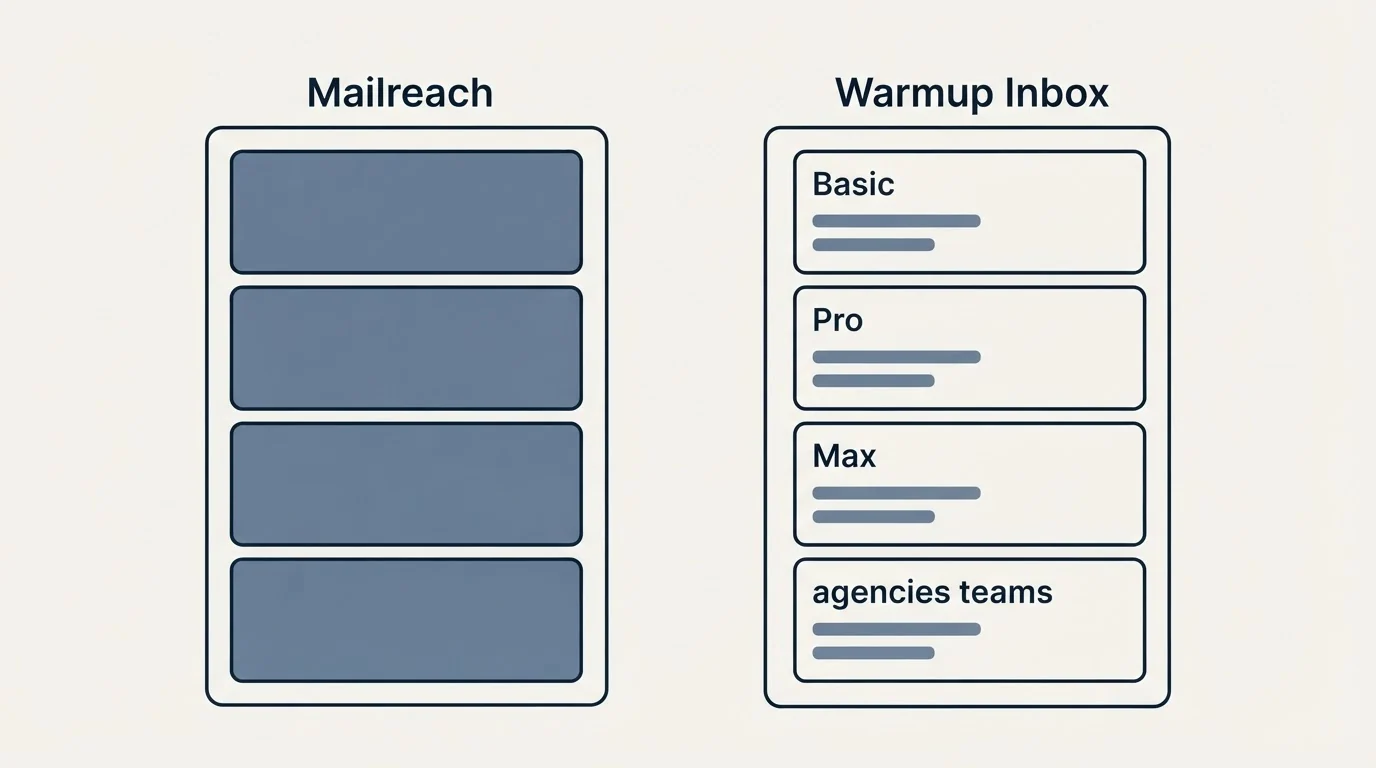 Pricing panels: Pricing Comparison (Mailreach, Warmup Inbox, Basic, Pro)