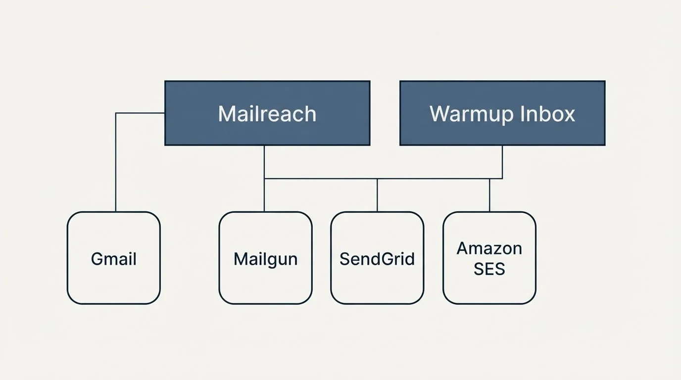 Integration grid: Integration Ecosystem (Mailreach, Warmup Inbox, Mailgun, SendGrid)