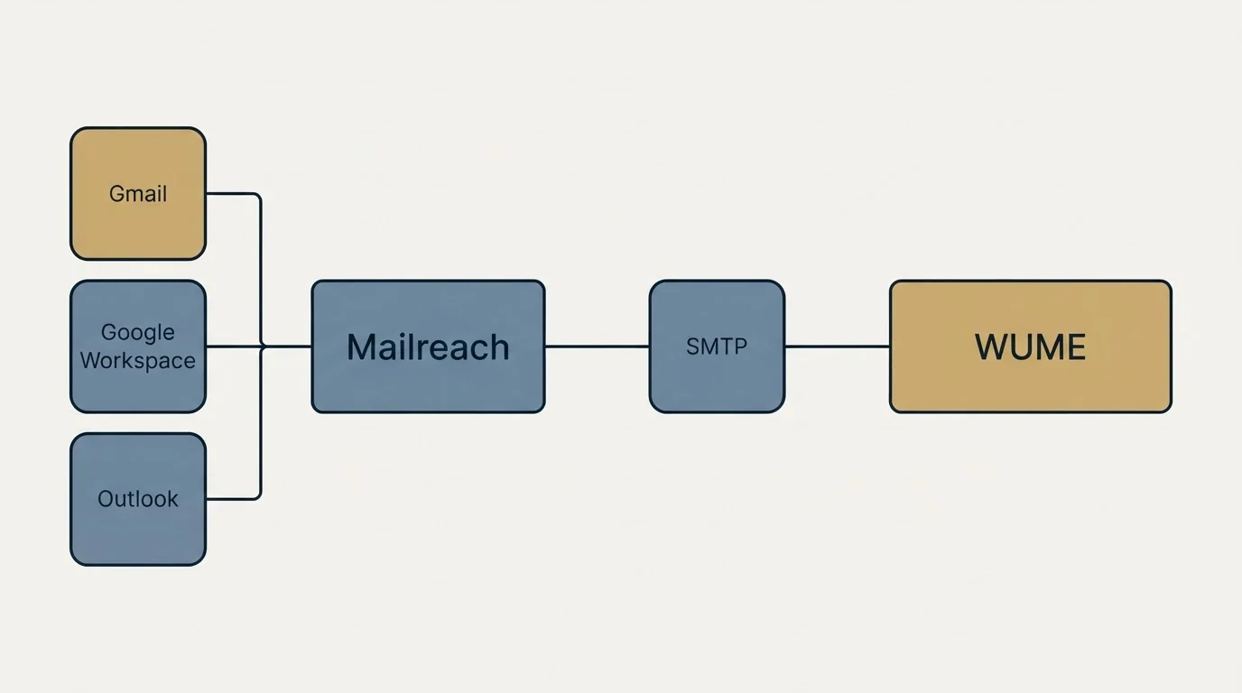 Integration flow: Integration Ecosystem (Mailreach, WUME, SMTP, Gmail)