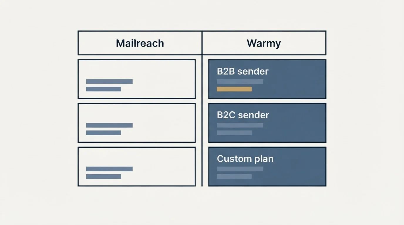 Pricing table: Pricing Comparison (Mailreach, Warmy, B2B sender, B2C sender)