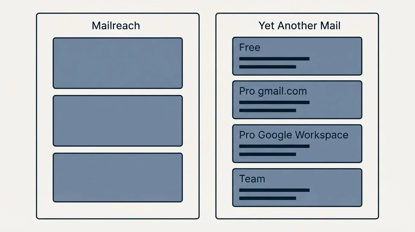 Pricing panels: Pricing Comparison (Mailreach, Yet Another Mail, Free, Pro gmail.com)