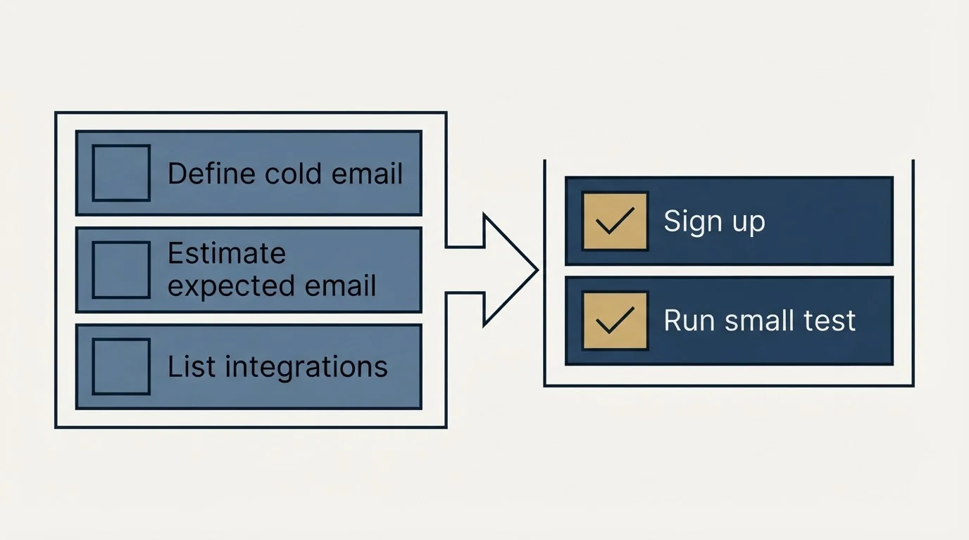 Before-and-after steps: Getting Started Checklist (Define cold email, Estimate expected email, List integrations, Sign up)