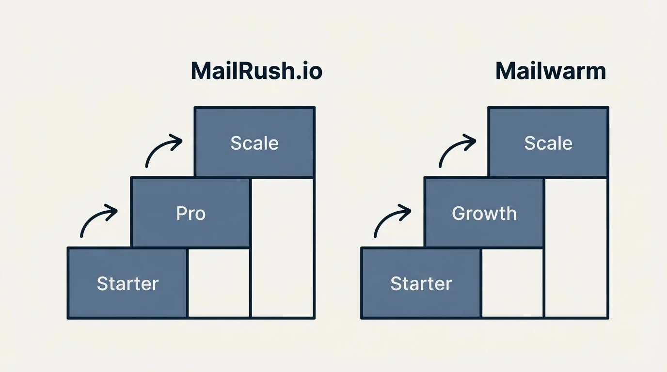 Pricing ladder: Pricing Comparison (MailRush.io, Mailwarm, Starter, Pro)