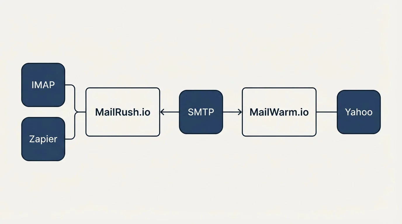 Integration schematic: Integration Ecosystem (MailRush.io, MailWarm.io, SMTP, IMAP)