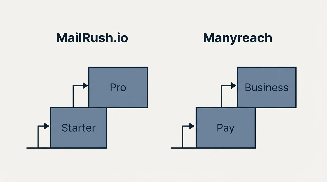 Pricing ladder: Pricing Comparison (MailRush.io, Manyreach, Starter, Pay)