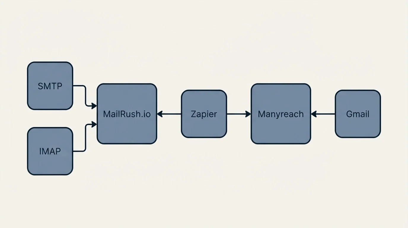Integration schematic: Integration Ecosystem (MailRush.io, Manyreach, Zapier, SMTP)