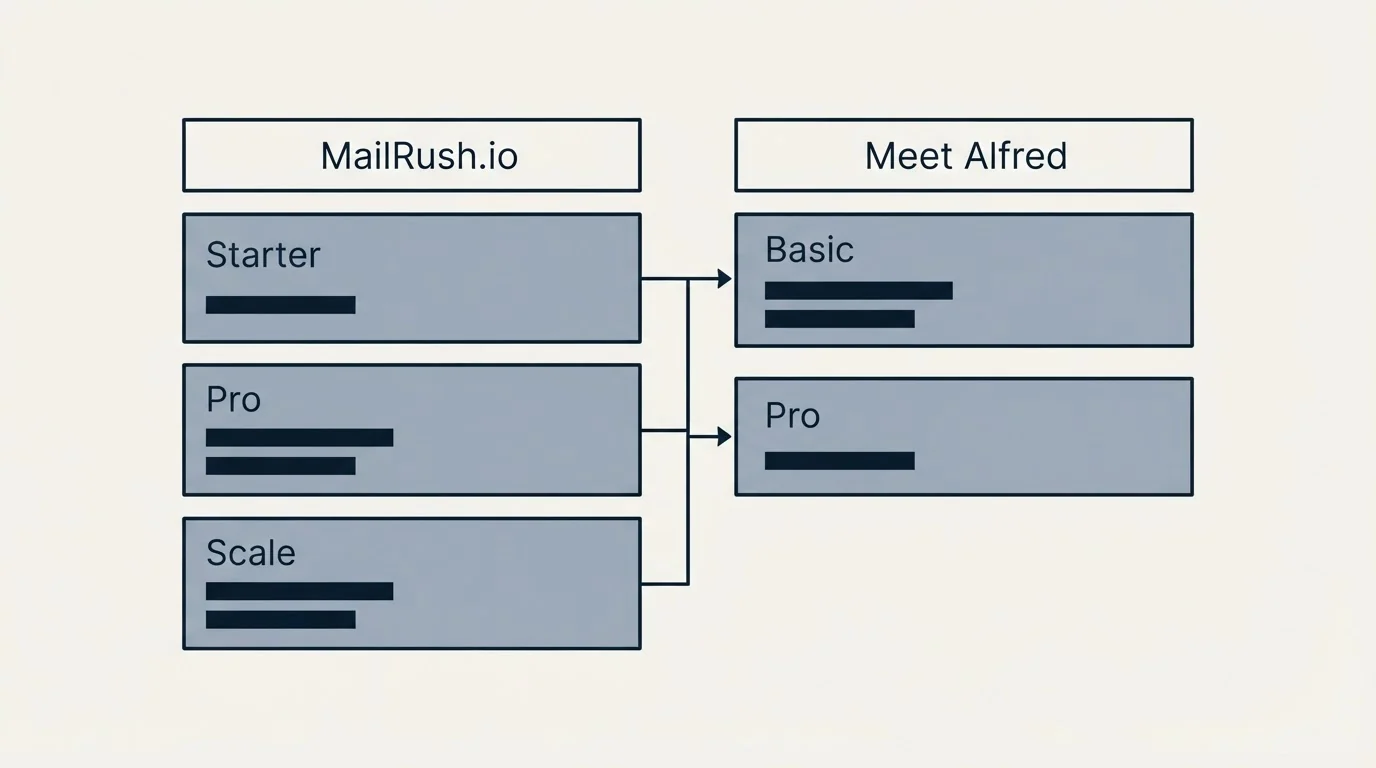 Pricing table: Pricing Comparison (MailRush.io, Meet Alfred, Starter, Basic)