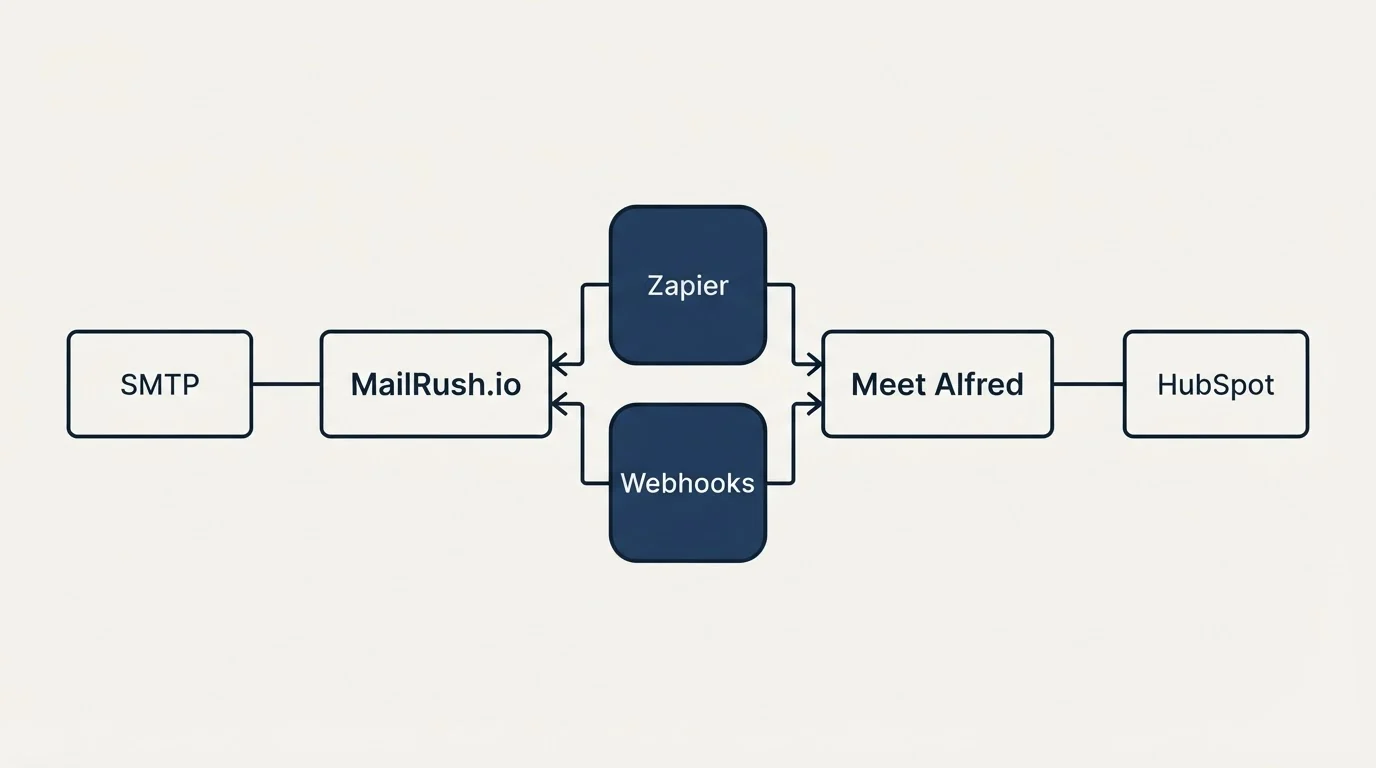Integration flow: Integration Ecosystem (MailRush.io, Meet Alfred, Zapier, Webhooks)