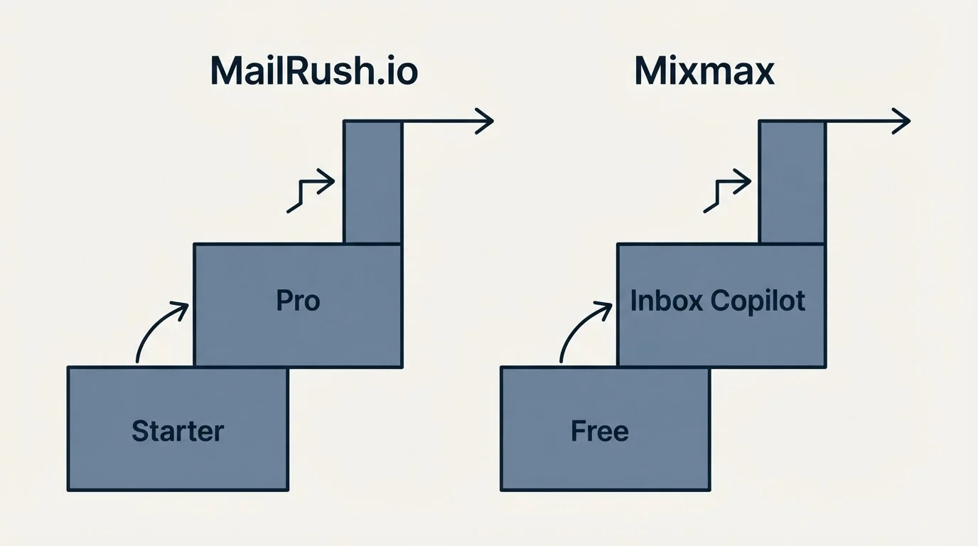 Pricing ladder: Pricing Comparison (MailRush.io, Mixmax, Starter, Free)