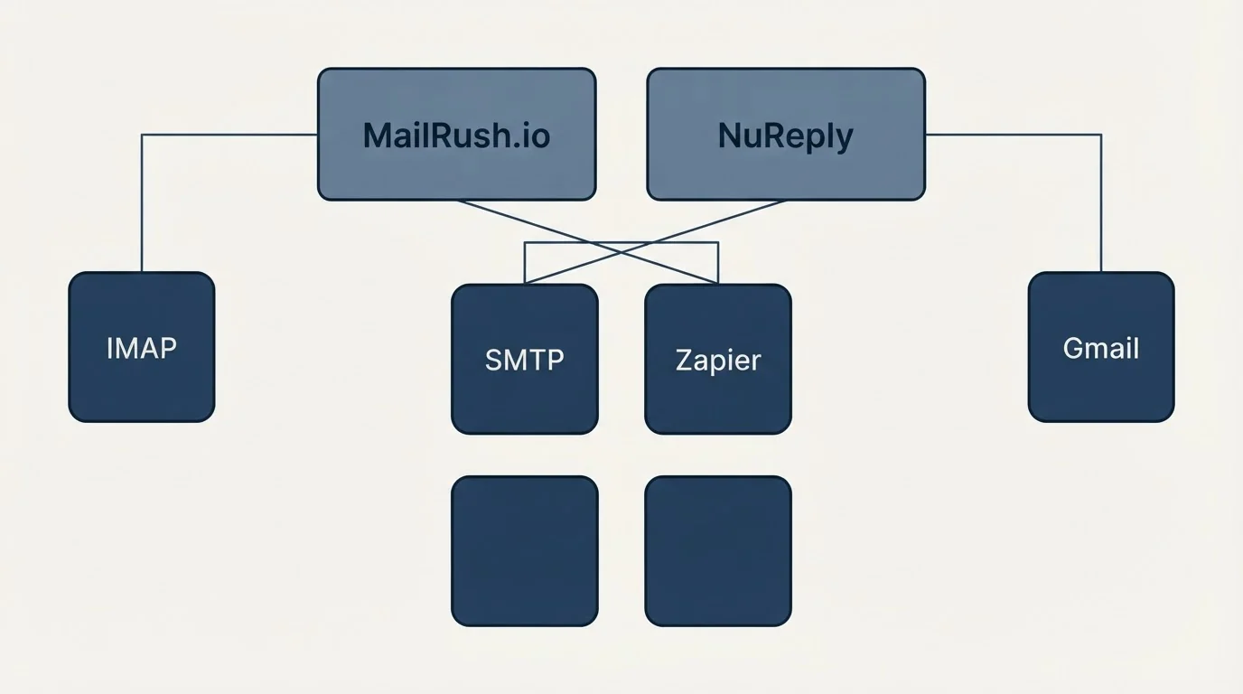 Integration grid: Integration Ecosystem (MailRush.io, NuReply, SMTP, Zapier)
