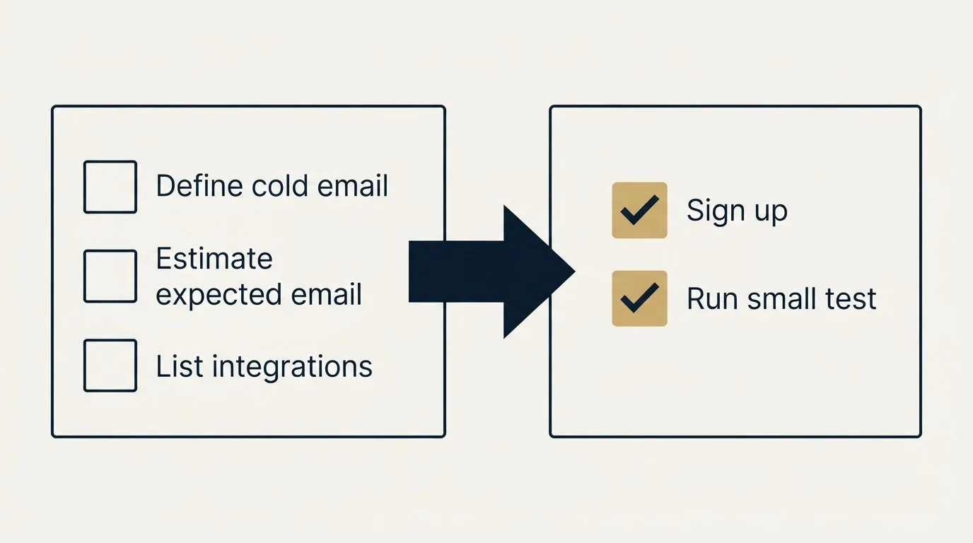 Before-and-after steps: Getting Started Checklist (Define cold email, Estimate expected email, List integrations, Sign up)