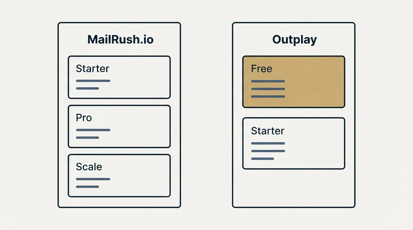 Pricing panels: Pricing Comparison (MailRush.io, Outplay, Starter, Free)