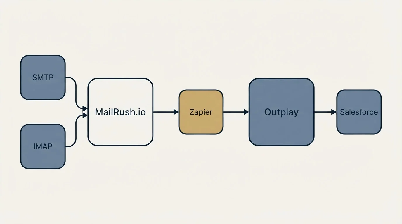 Integration schematic: Integration Ecosystem (MailRush.io, Outplay, Zapier, SMTP)