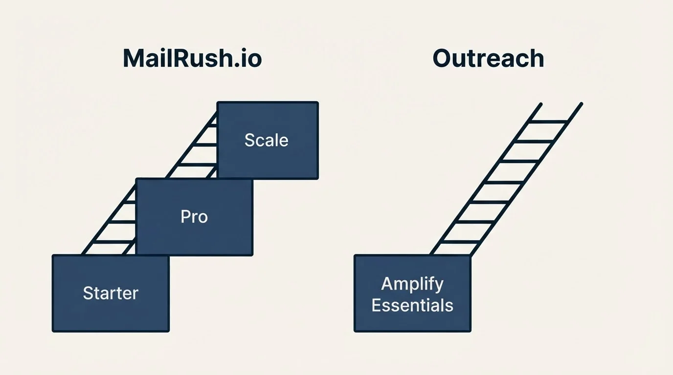 Pricing ladder: Pricing Comparison (MailRush.io, Outreach, Starter, Amplify Essentials)