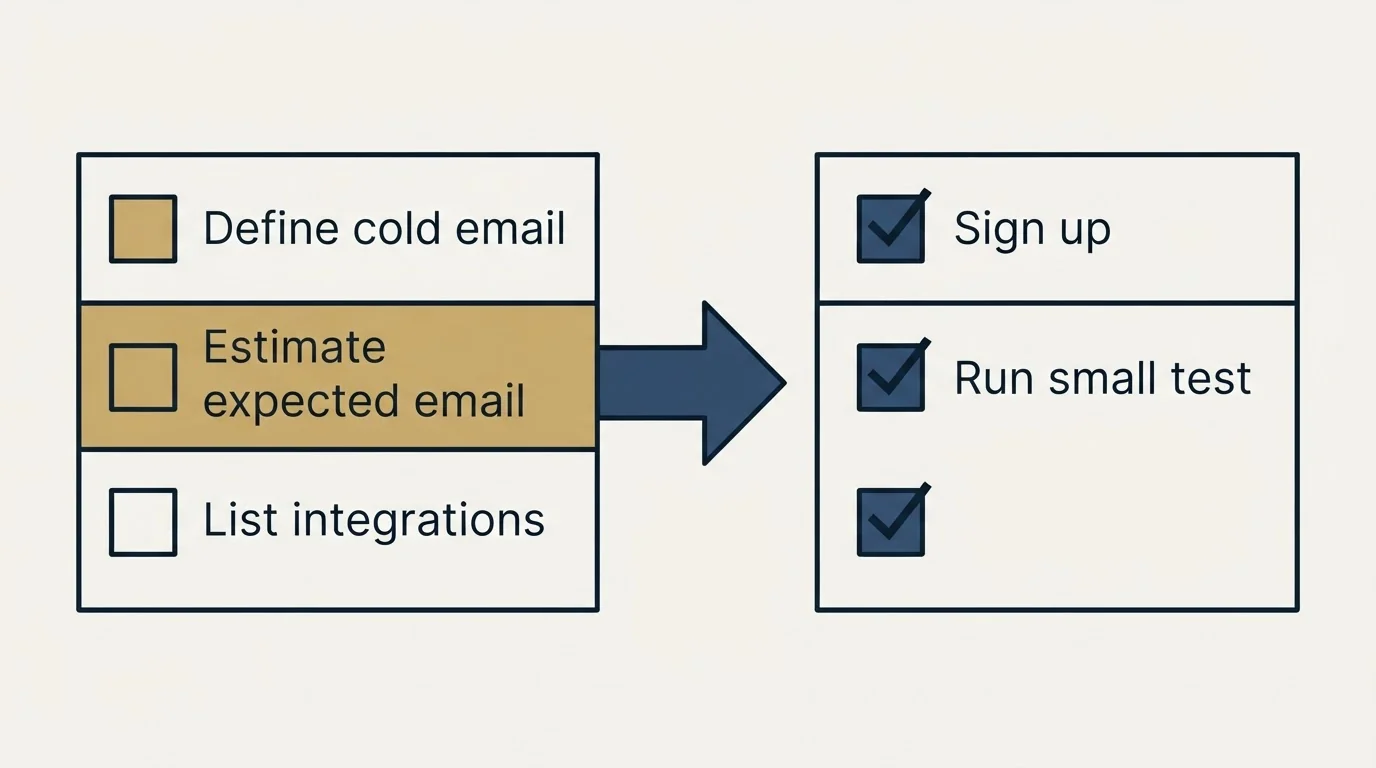 Before-and-after steps: Getting Started Checklist (Define cold email, Estimate expected email, List integrations, Sign up)