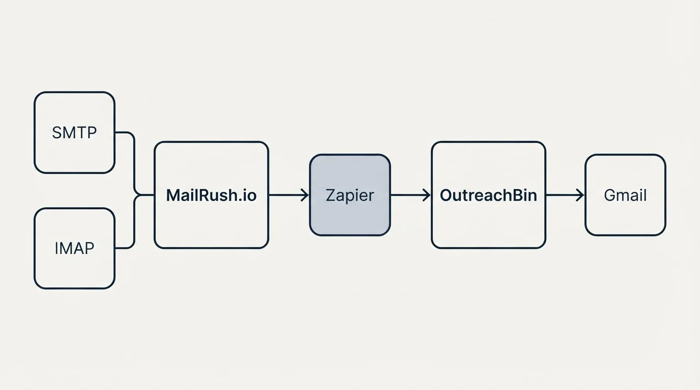 Integration schematic: Integration Ecosystem (MailRush.io, OutreachBin, Zapier, SMTP)