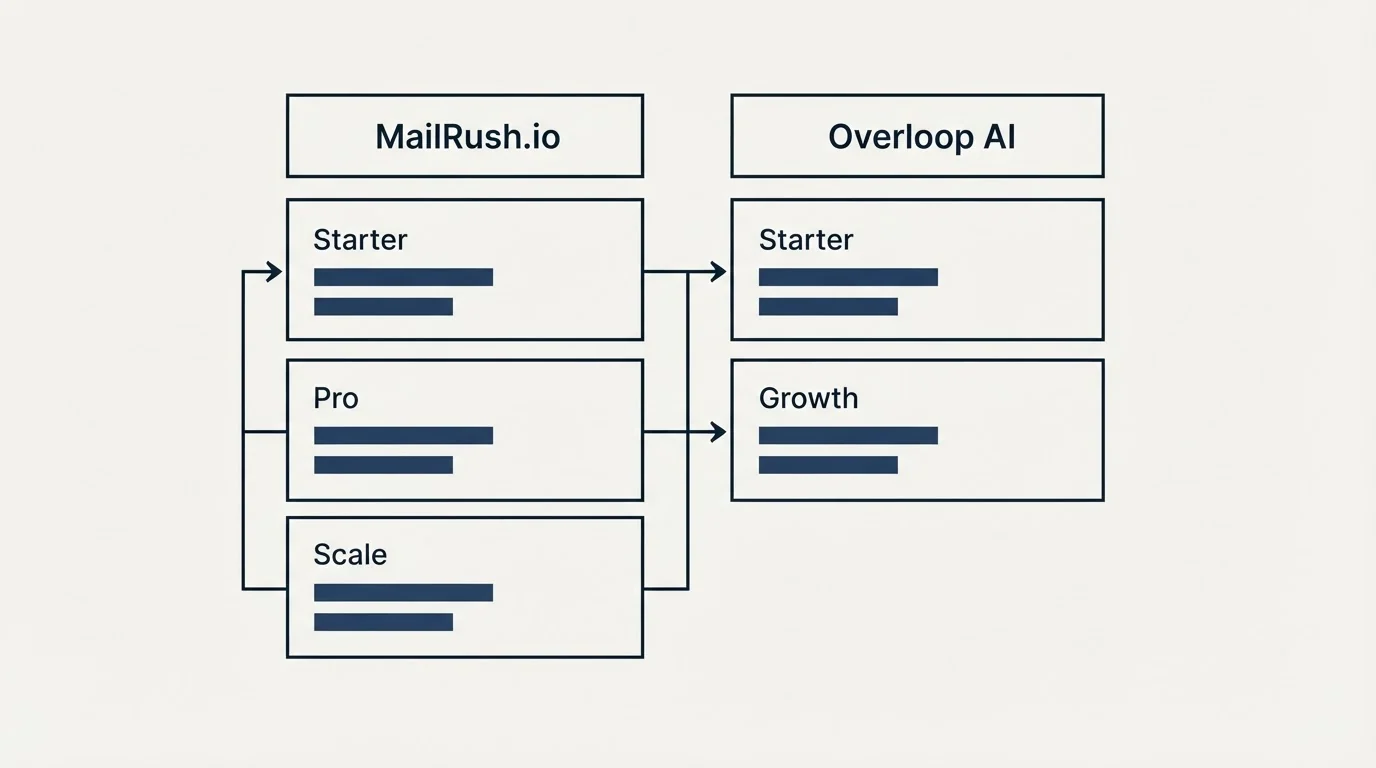 Pricing table: Pricing Comparison (MailRush.io, Overloop AI, Starter, Pro)