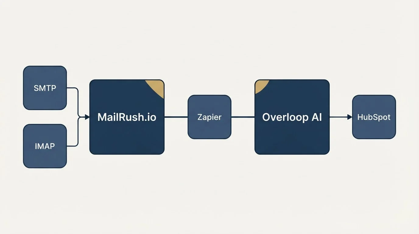 Integration schematic: Integration Ecosystem (MailRush.io, Overloop AI, Zapier, SMTP)