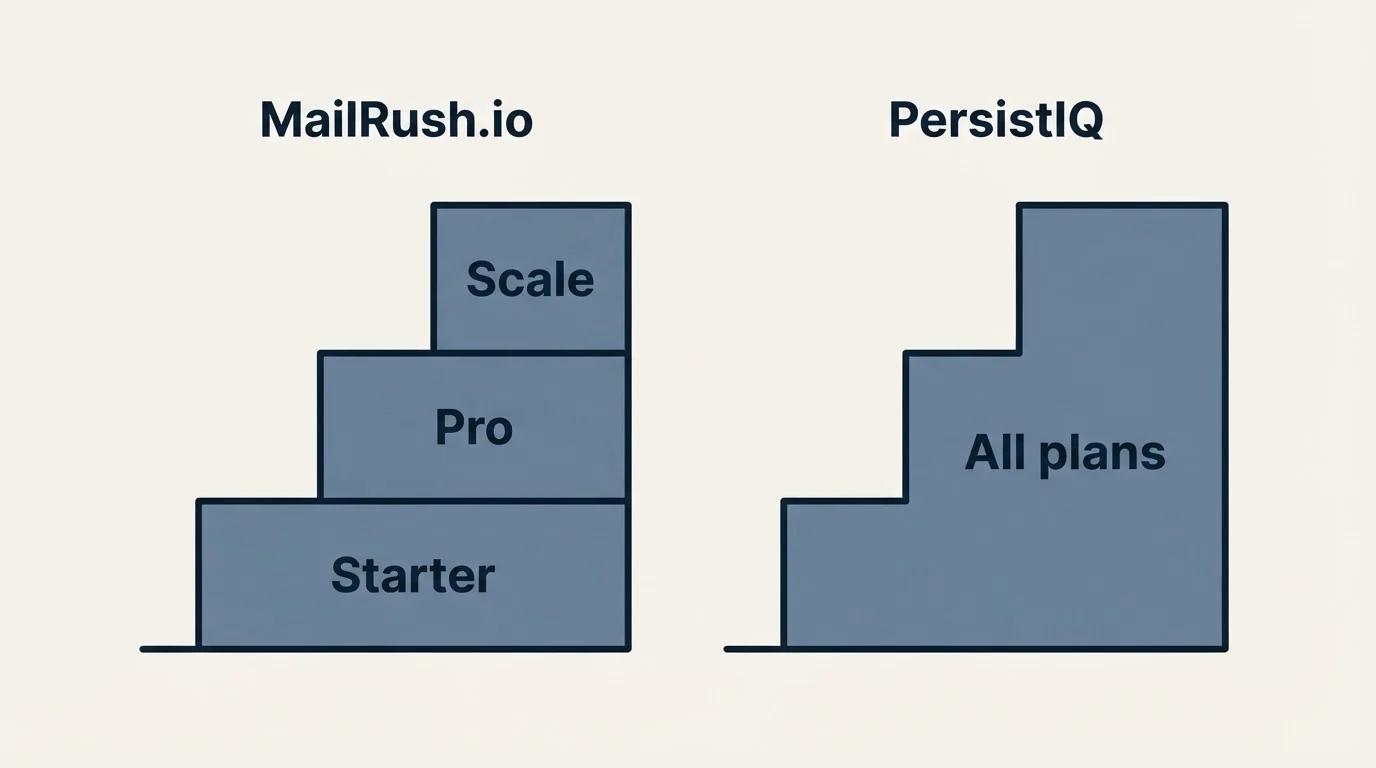 Pricing ladder: Pricing Comparison (MailRush.io, PersistIQ, Starter, All plans)