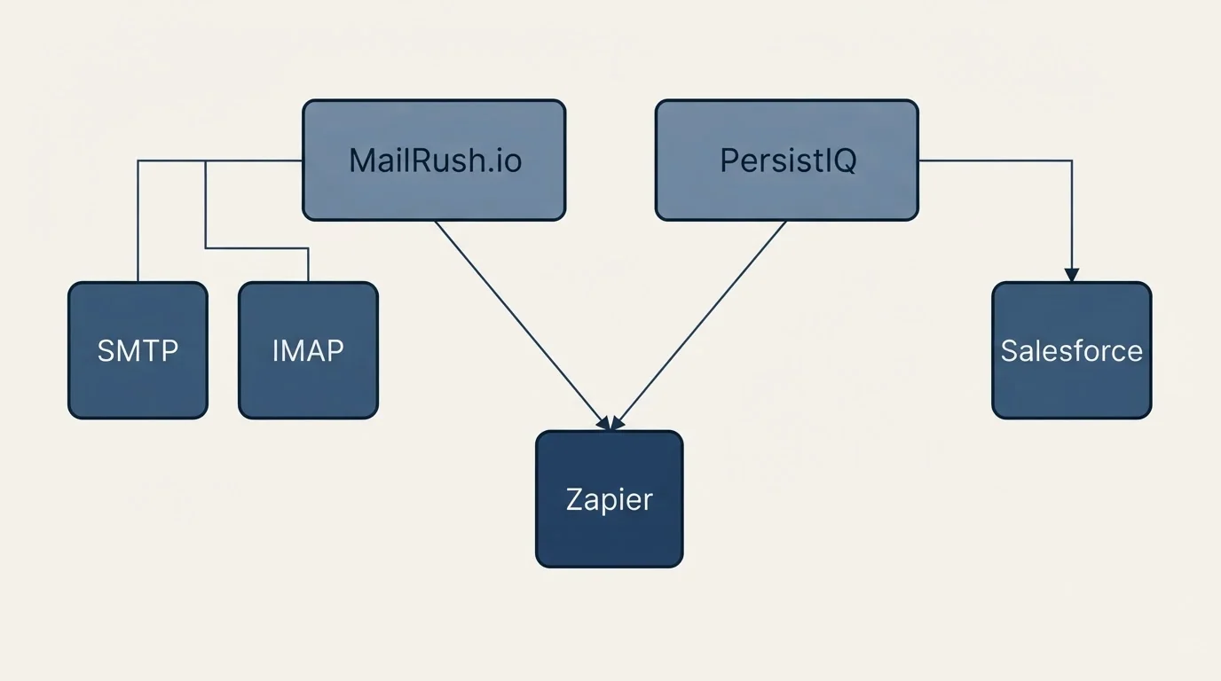 Integration grid: Integration Ecosystem (MailRush.io, PersistIQ, Zapier, SMTP)