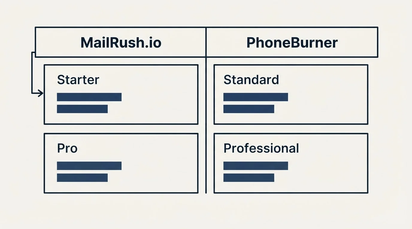Pricing table: Pricing Comparison (MailRush.io, PhoneBurner, Starter, Standard)