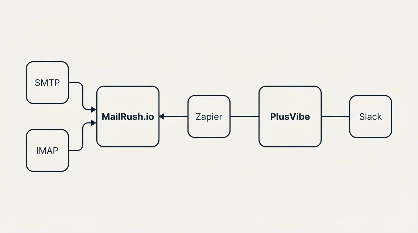 Integration schematic: Integration Ecosystem (MailRush.io, PlusVibe, Zapier, SMTP)