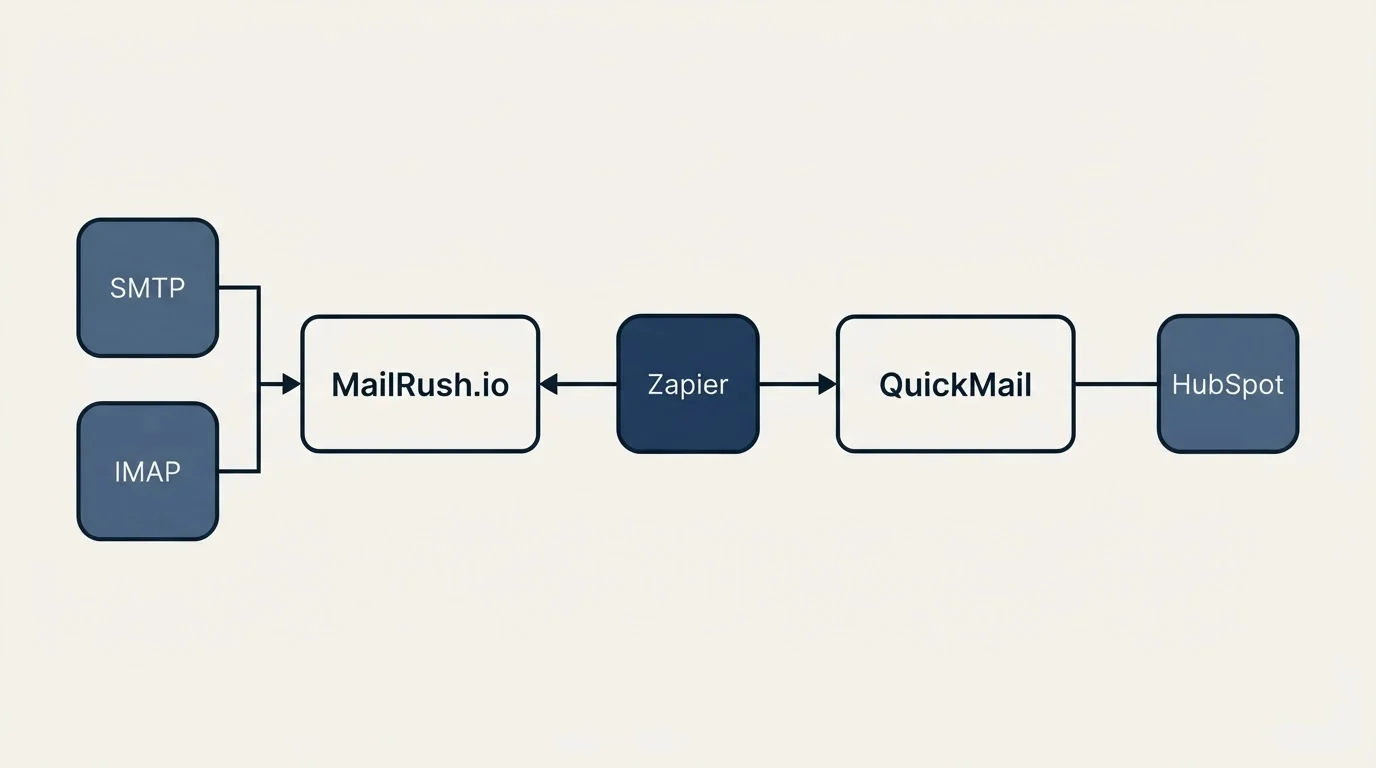 Integration flow: Integration Ecosystem (MailRush.io, QuickMail, Zapier, SMTP)