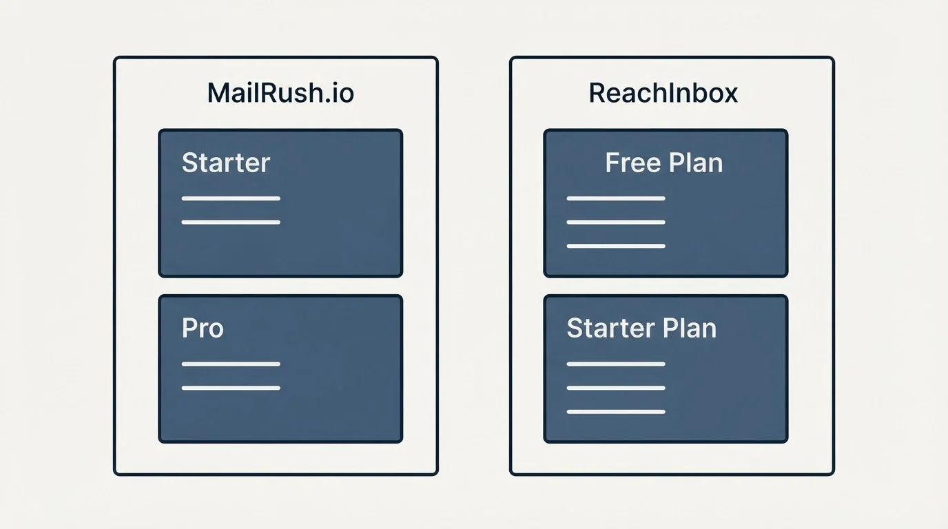 Pricing panels: Pricing Comparison (MailRush.io, ReachInbox, Starter, Free Plan)