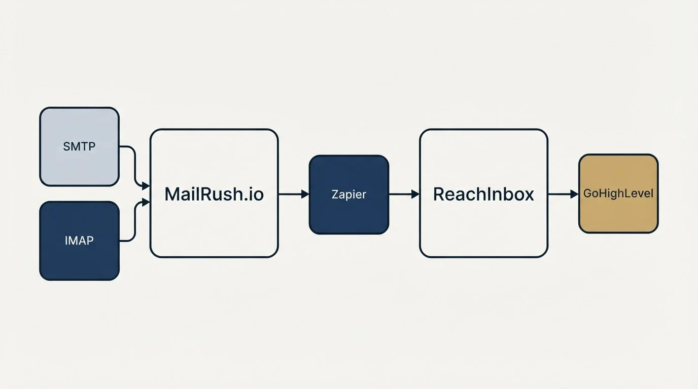 Integration schematic: Integration Ecosystem (MailRush.io, ReachInbox, Zapier, SMTP)