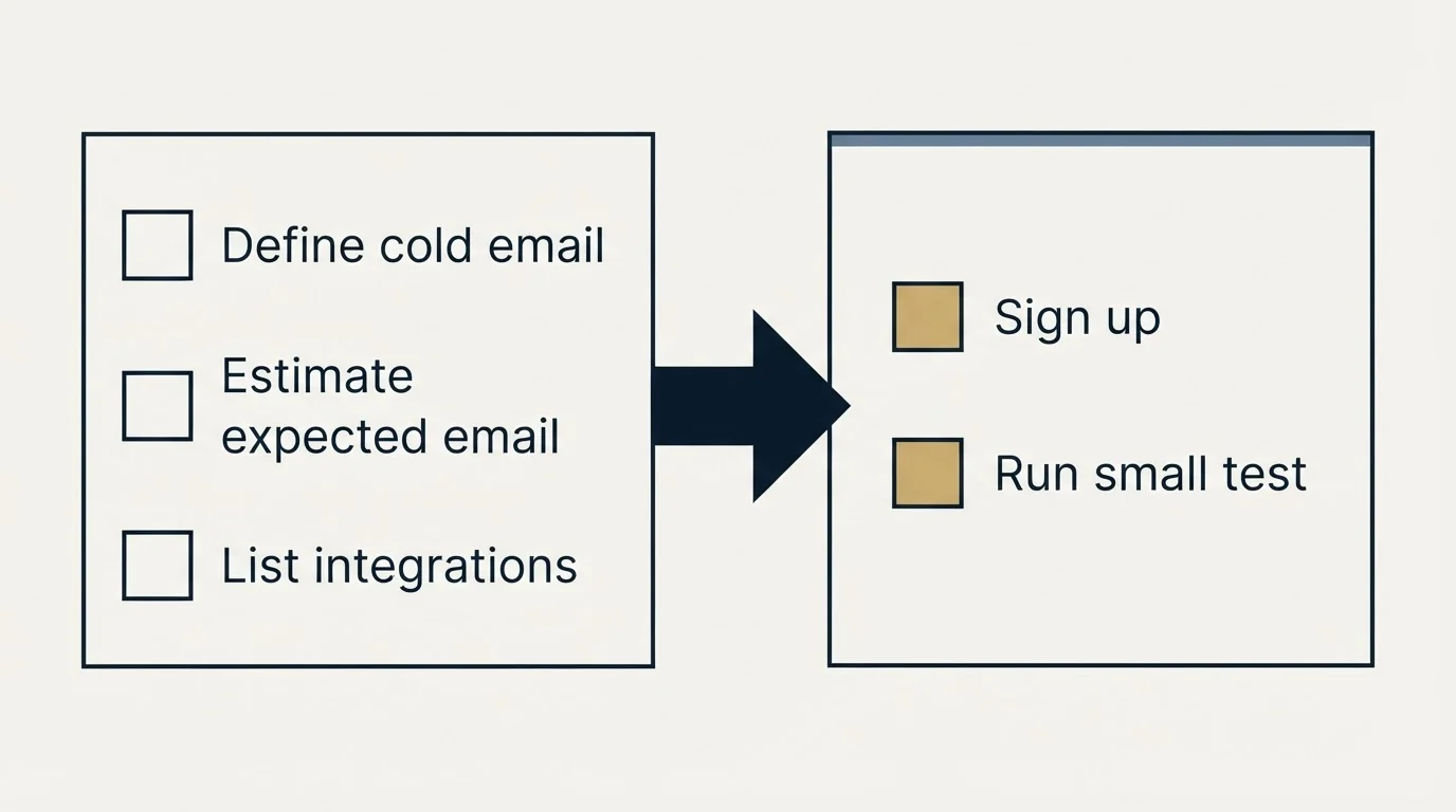 Before-and-after steps: Getting Started Checklist (Define cold email, Estimate expected email, List integrations, Sign up)