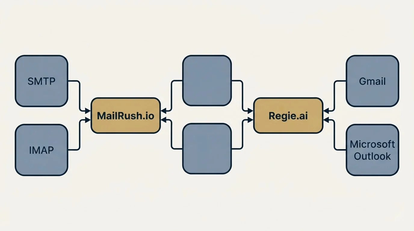 Integration schematic: Integration Ecosystem (MailRush.io, Regie.ai, SMTP, Gmail)