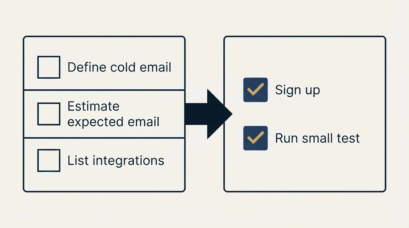 Before-and-after steps: Getting Started Checklist (Define cold email, Estimate expected email, List integrations, Sign up)