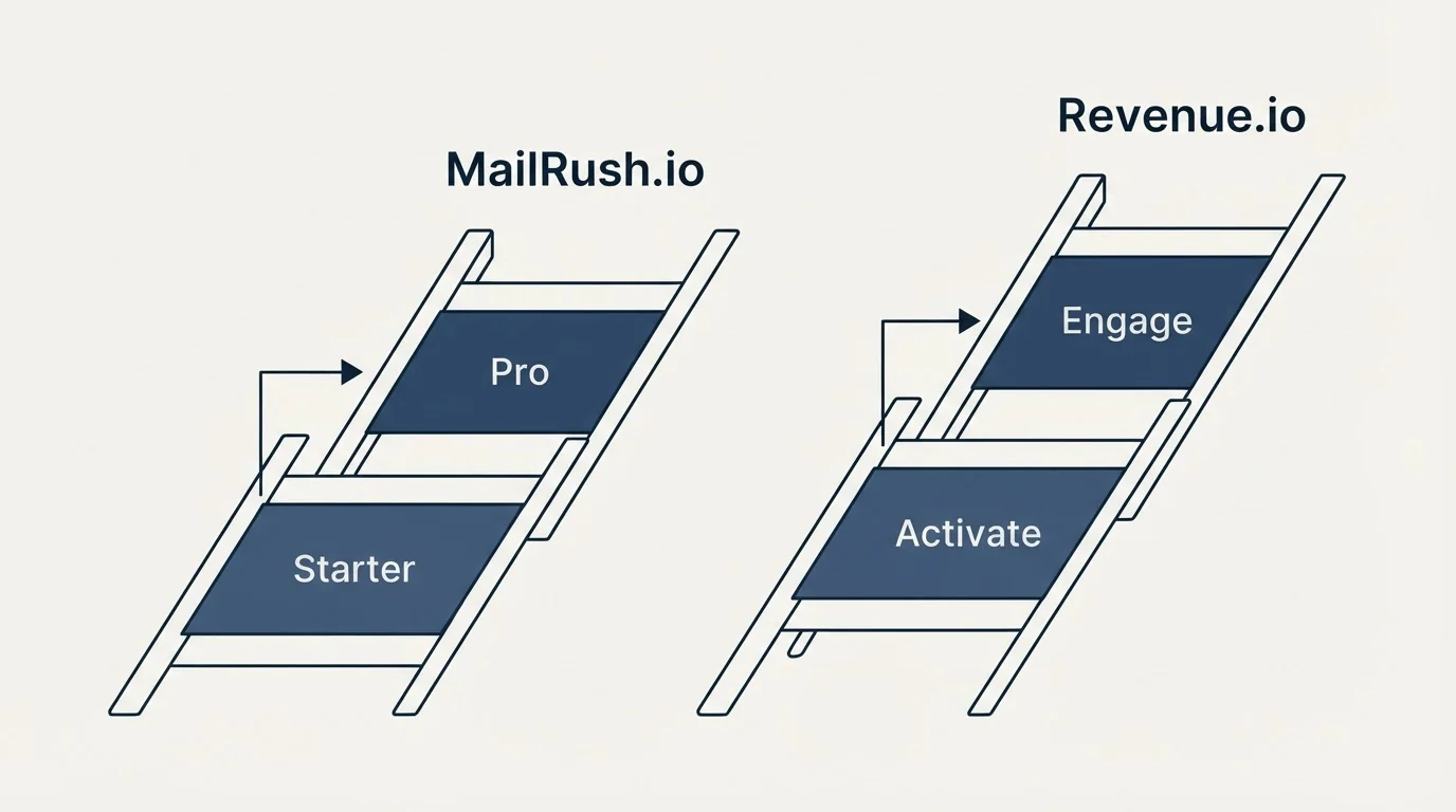 Pricing ladder: Pricing Comparison (MailRush.io, Revenue.io, Starter, Activate)