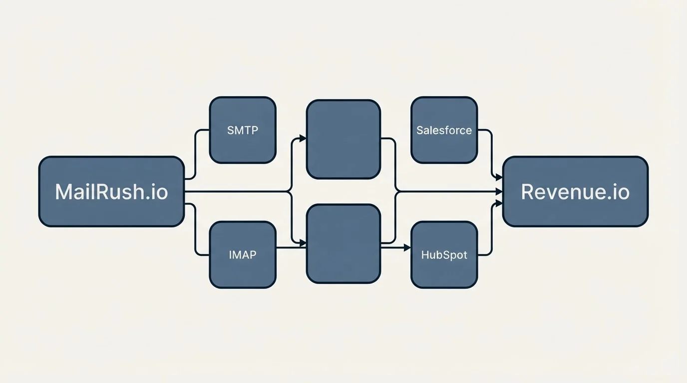 Integration schematic: Integration Ecosystem (MailRush.io, Revenue.io, SMTP, Salesforce)