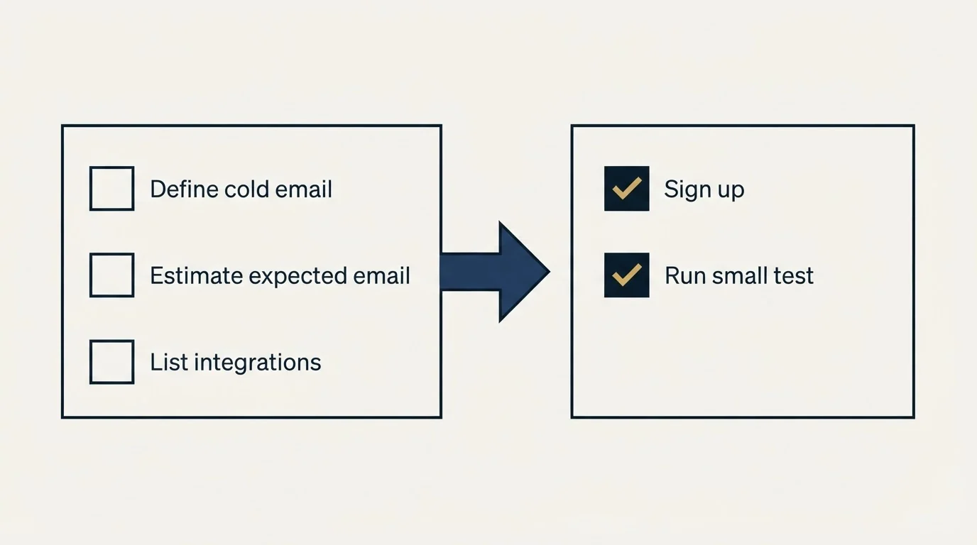 Before-and-after steps: Getting Started Checklist (Define cold email, Estimate expected email, List integrations, Sign up)