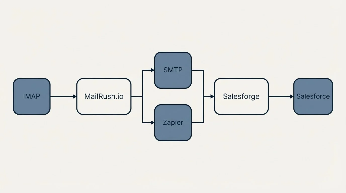Integration flow: Integration Ecosystem (MailRush.io, Salesforge, SMTP, Zapier)