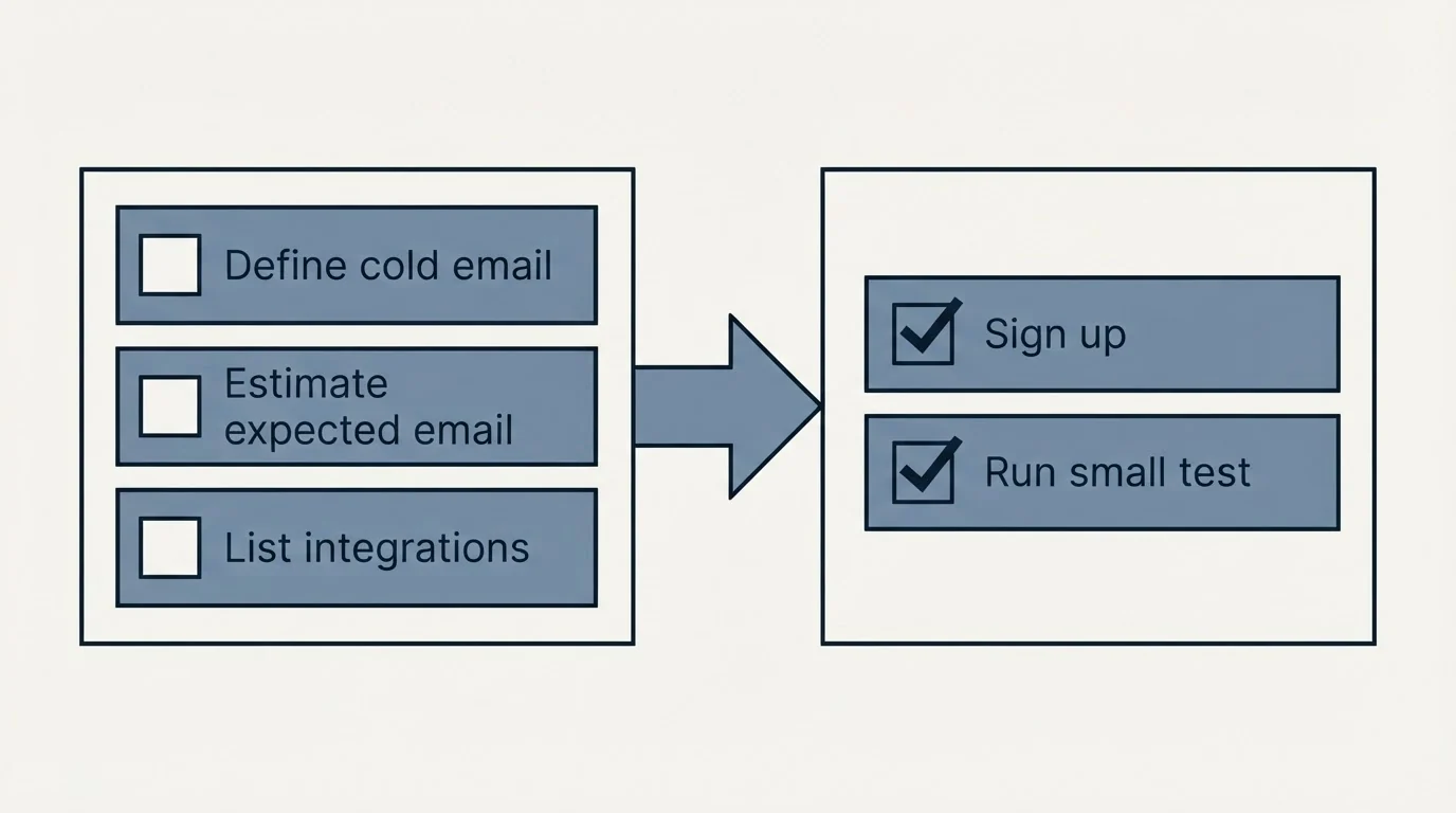 Before-and-after steps: Getting Started Checklist (Define cold email, Estimate expected email, List integrations, Sign up)
