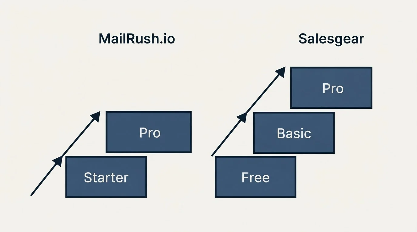 Pricing ladder: Pricing Comparison (MailRush.io, Salesgear, Starter, Free)