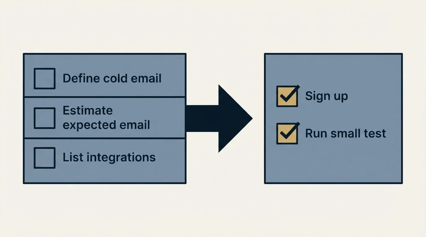 Before-and-after steps: Getting Started Checklist (Define cold email, Estimate expected email, List integrations, Sign up)