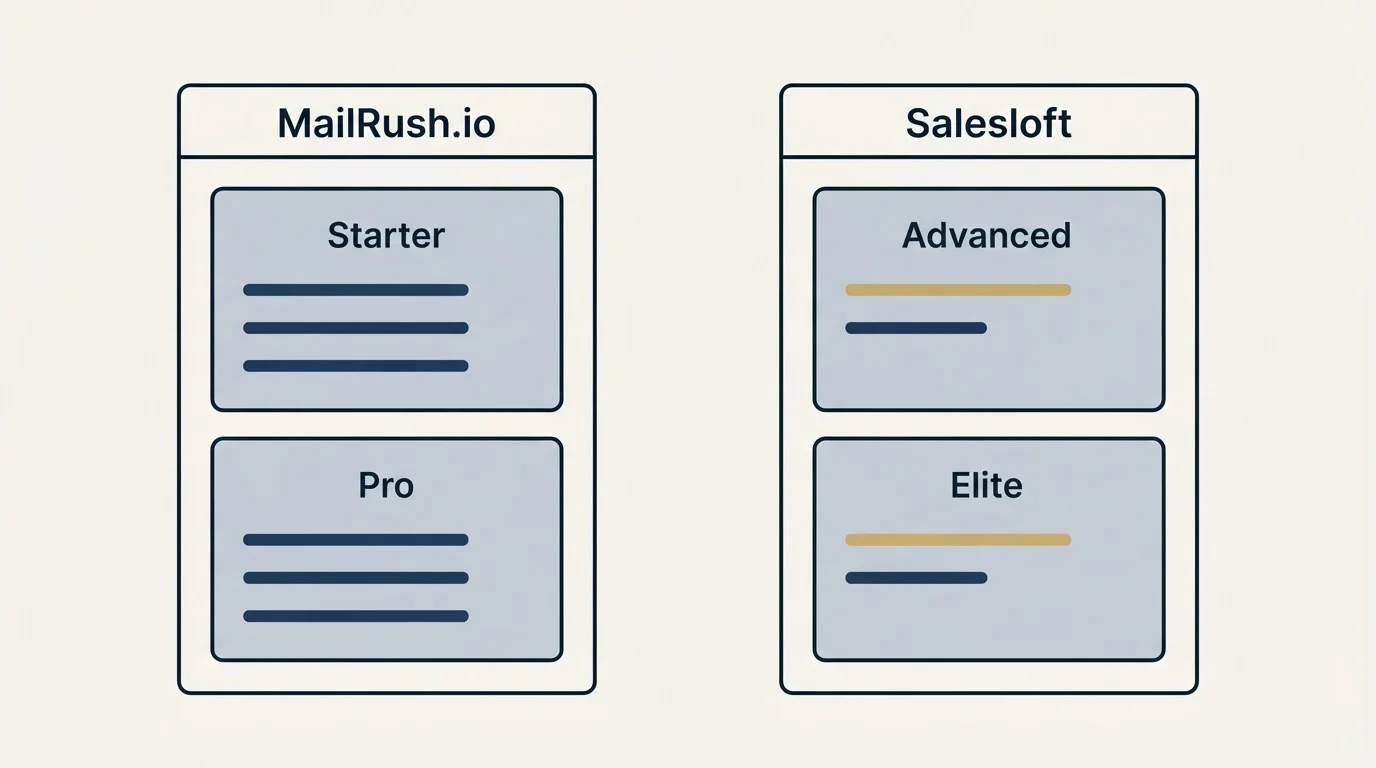 Pricing panels: Pricing Comparison (MailRush.io, Salesloft, Starter, Advanced)