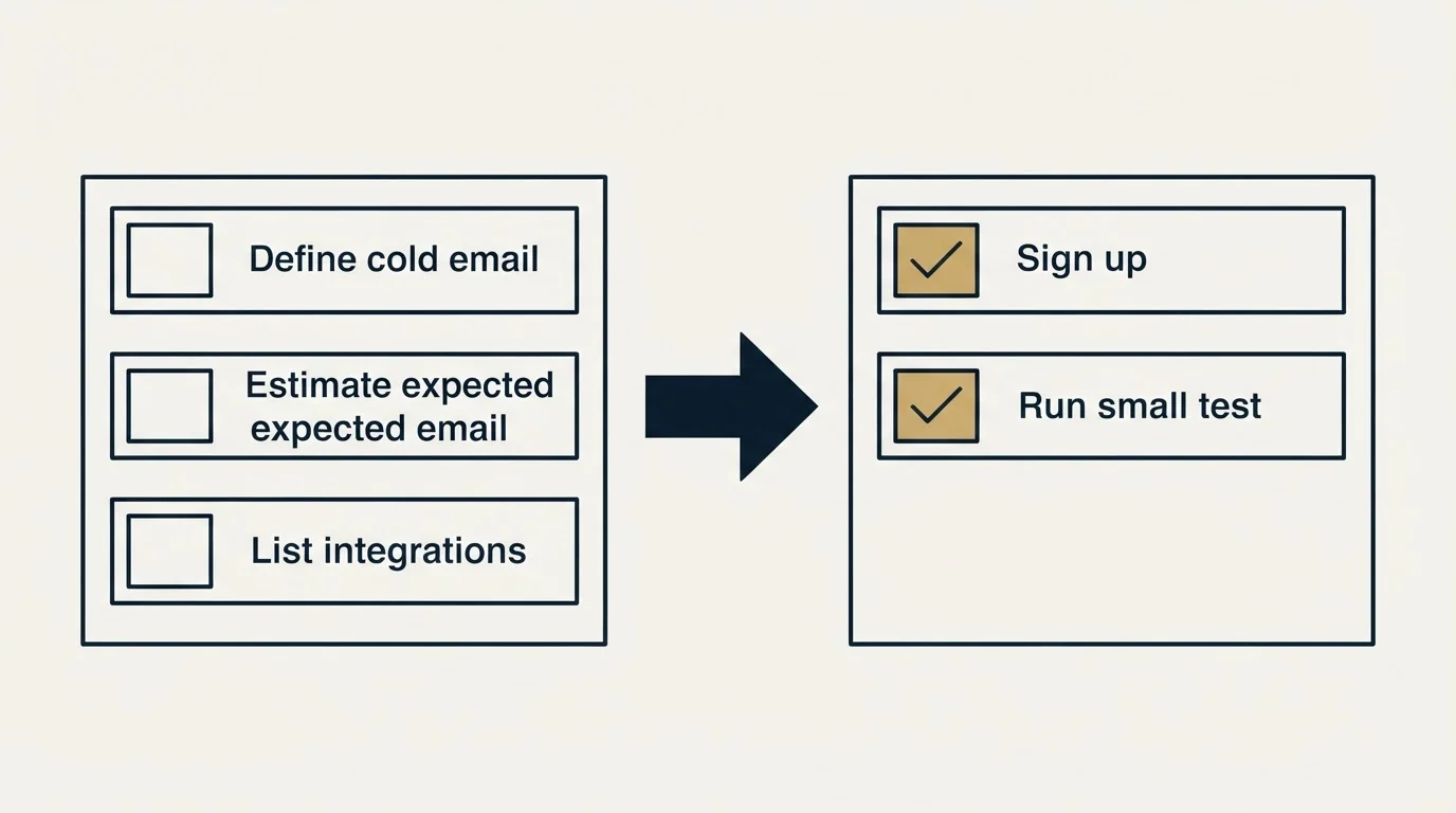 Before-and-after steps: Getting Started Checklist (Define cold email, Estimate expected email, List integrations, Sign up)