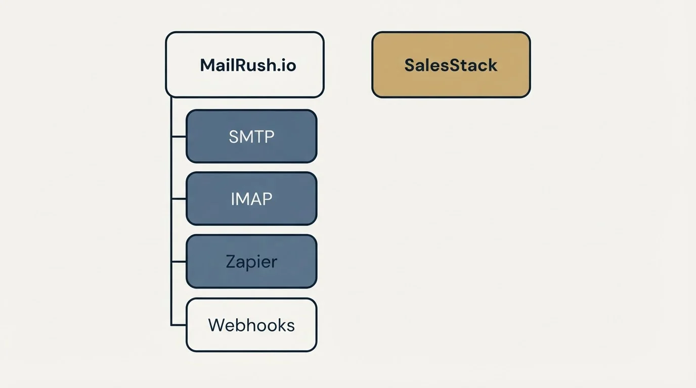 Integration grid: Integration Ecosystem (MailRush.io, SalesStack, SMTP, IMAP)