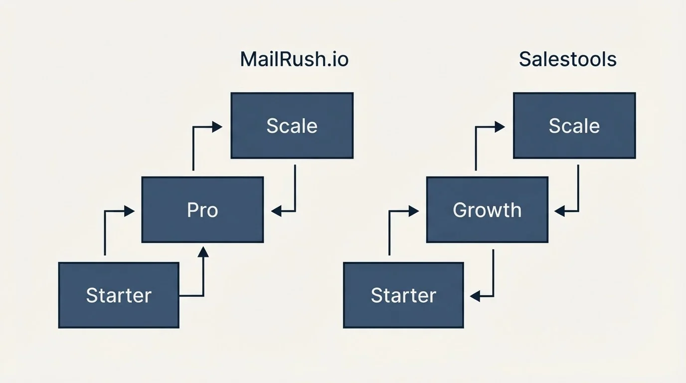 Pricing ladder: Pricing Comparison (MailRush.io, Salestools, Starter, Pro)
