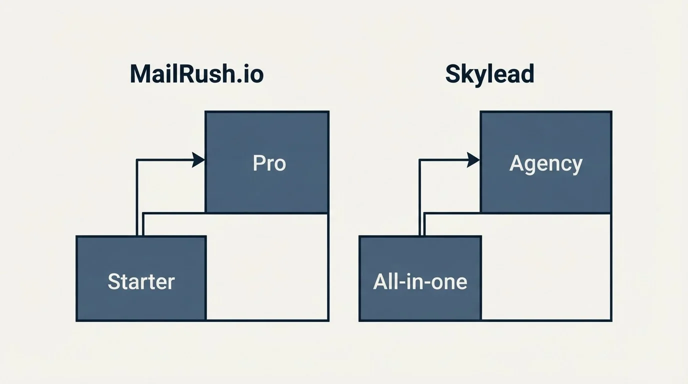 Pricing ladder: Pricing Comparison (MailRush.io, Skylead, Starter, All-in-one)