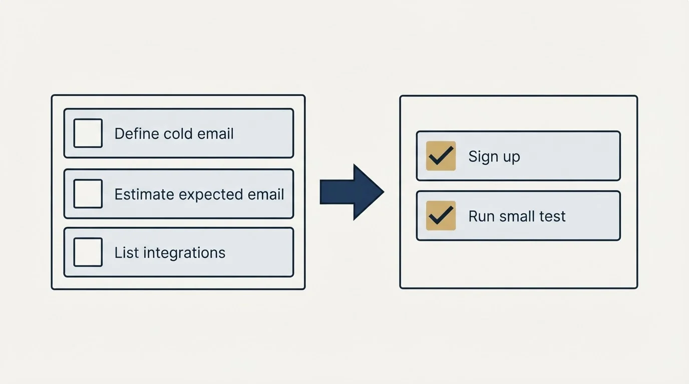 Before-and-after steps: Getting Started Checklist (Define cold email, Estimate expected email, List integrations, Sign up)