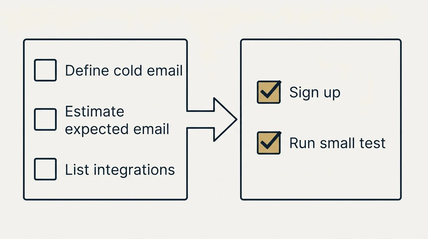 Before-and-after steps: Getting Started Checklist (Define cold email, Estimate expected email, List integrations, Sign up)