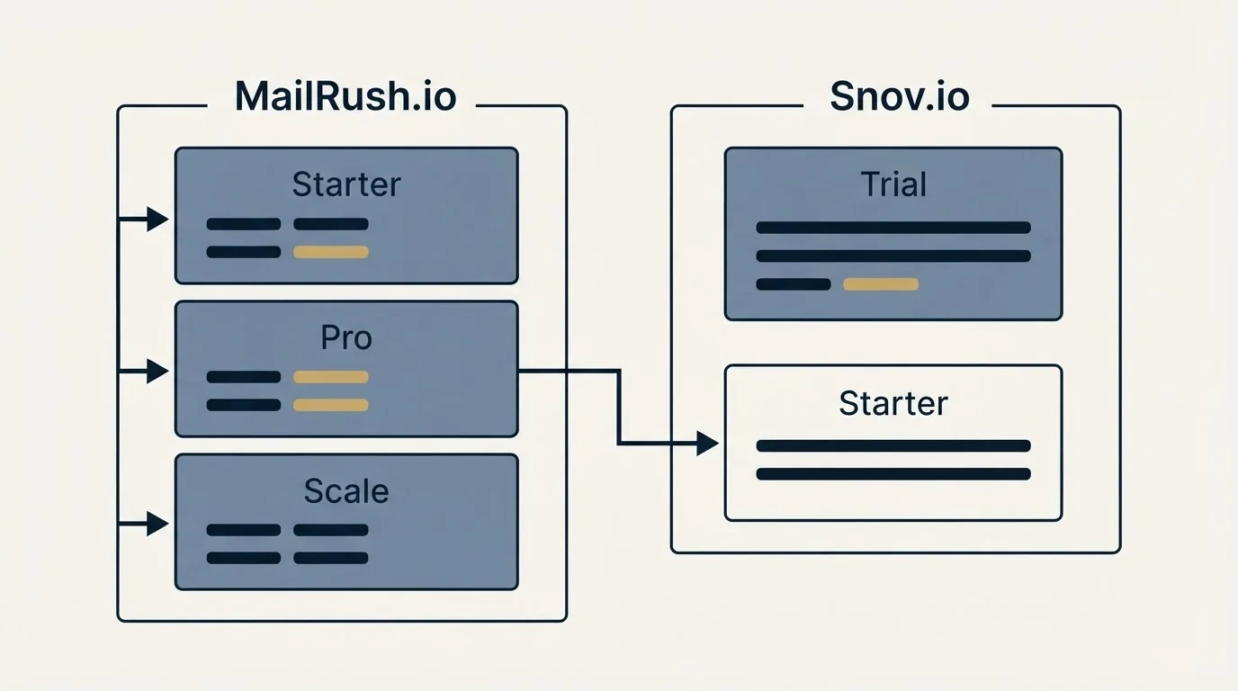 Pricing panels: Pricing Comparison (MailRush.io, Snov.io, Starter, Trial)