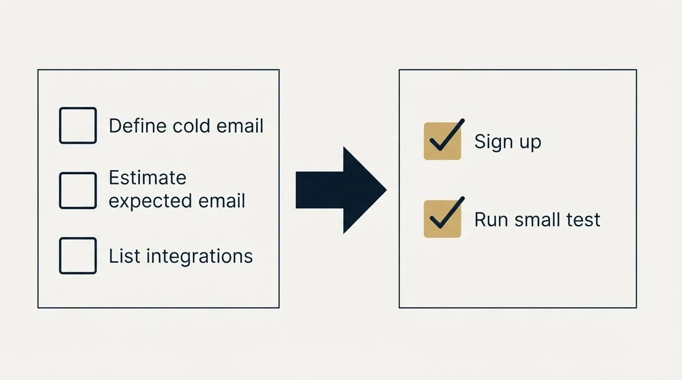 Before-and-after steps: Getting Started Checklist (Define cold email, Estimate expected email, List integrations, Sign up)